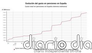 El gasto en pensiones sube un 6,2% en agosto, hasta la cifra récord de 14.470 millones de euros