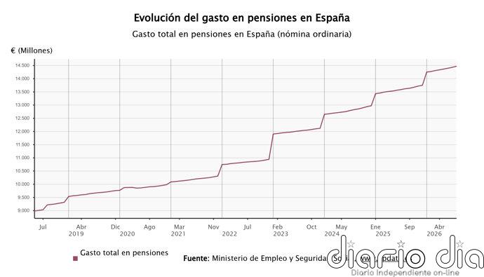 El gasto en pensiones sube un 6,2% en agosto, hasta la cifra récord de 14.470 millones de euros