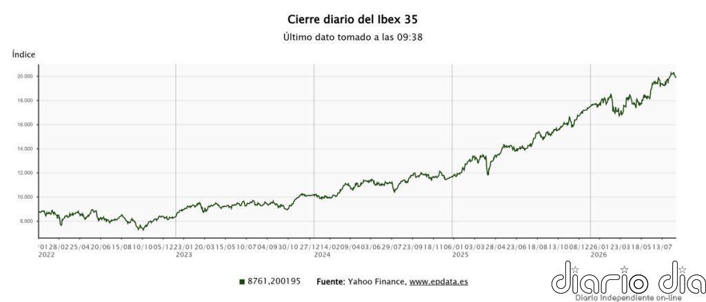 El Ibex 35 abre prácticamente plano, en los 19.939 puntos, con el petróleo al alza