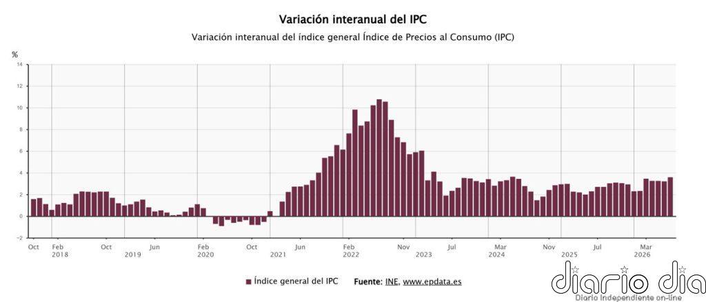 El INE eleva el IPC de julio al 3,6%, su tasa más alta en dos años, por los carburantes y la luz