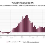 El INE eleva el IPC de julio al 3,6%, su tasa más alta en dos años, por los carburantes y la luz