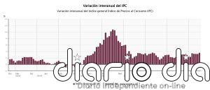 El INE eleva el IPC de julio al 3,6%, su tasa más alta en dos años, por los carburantes y la luz