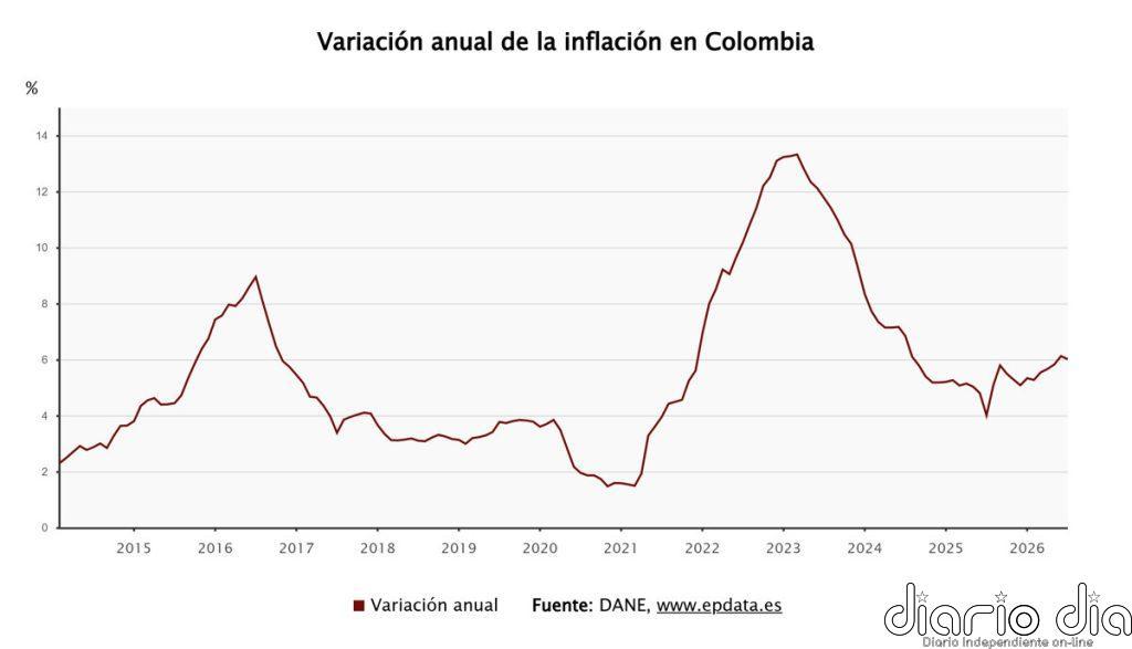 El IPC de Colombia se moderó en julio al 6,03% interanual y se enfrió al 0,17% mensual