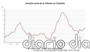El IPC de Colombia se moderó en julio al 6,03% interanual y se enfrió al 0,17% mensual
