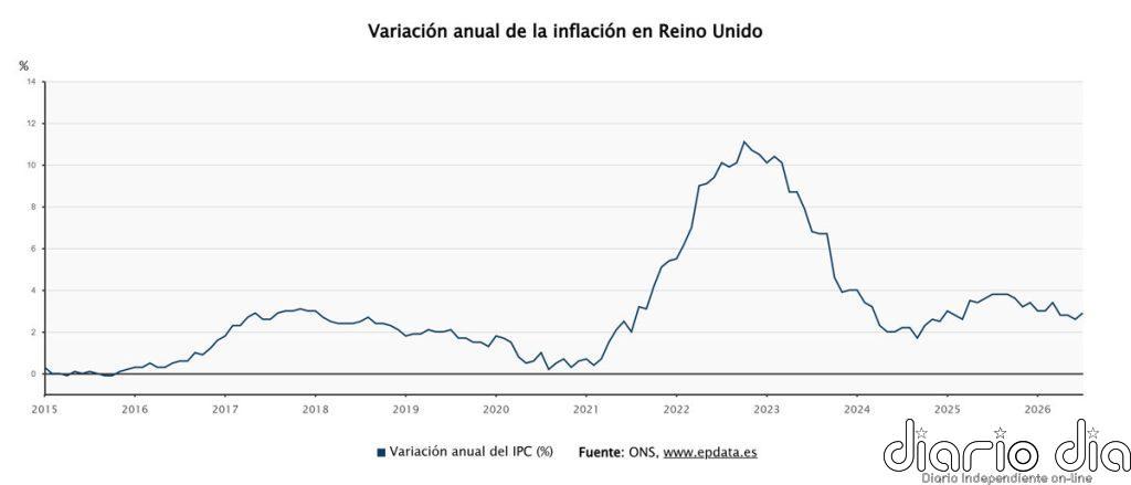 El IPC del Reino Unido repuntó al 2,9% en julio