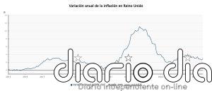 El IPC del Reino Unido repuntó al 2,9% en julio