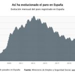 El paro registrado sube en 19.517 personas en julio y vuelve a superar los 2,3 millones