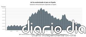 El paro registrado sube en 19.517 personas en julio y vuelve a superar los 2,3 millones