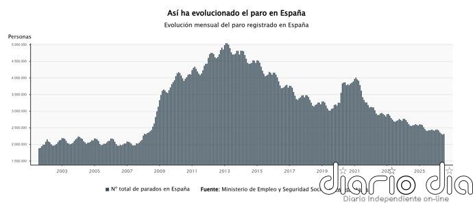 El paro registrado sube en 19.517 personas en julio y vuelve a superar los 2,3 millones