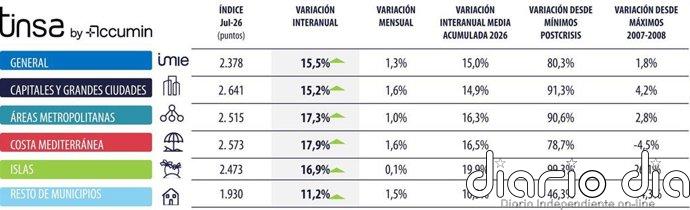 El precio de la vivienda sube un 15,5% en julio y supera en un 2% los máximos de la burbuja, según Tinsa
