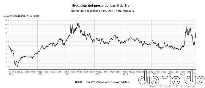 El precio del petróleo cae un 6% a la espera de nuevas conversaciones entre EEUU e Irán