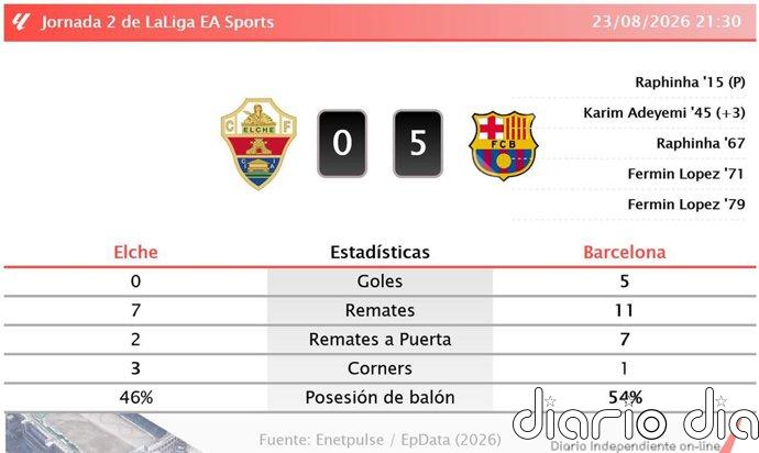 Elche 0 - 5 Barcelona | Resumen, goles y resultado del partido de hoy