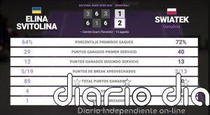 Elina Svitolina 1 - 2 Iga Swiatek: resumen y estadísticas del partido de National Bank Open (WTA)