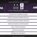 Elina Svitolina 2 - 0 Amanda Anisimova: resumen y estadísticas del partido de National Bank Open (WTA)