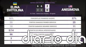 Elina Svitolina 2 - 0 Amanda Anisimova: resumen y estadísticas del partido de National Bank Open (WTA)