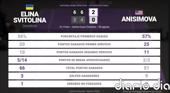 Elina Svitolina 2 - 0 Amanda Anisimova: resumen y estadísticas del partido de National Bank Open (WTA)