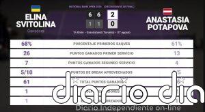 Elina Svitolina 2 - 0 Anastasia Potapova: resumen y estadísticas del partido de National Bank Open (WTA)