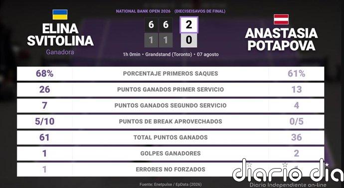 Elina Svitolina 2 - 0 Anastasia Potapova: resumen y estadísticas del partido de National Bank Open (WTA)