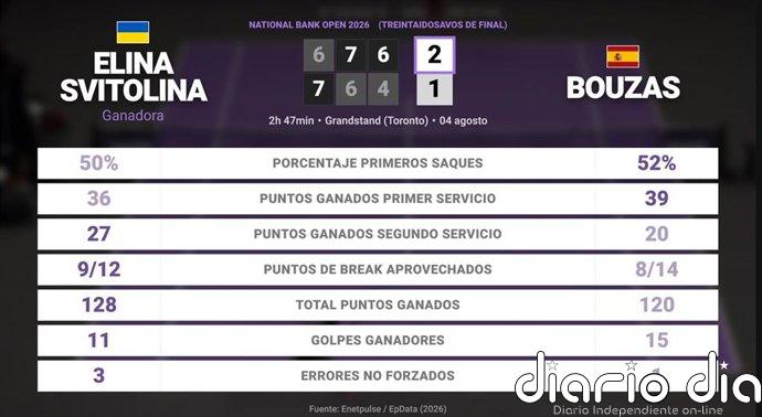 Elina Svitolina 2 - 1 Jessica Bouzas Maneiro: resumen y estadísticas del partido de National Bank Open (WTA)