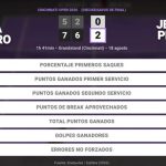 Emma Navarro 0 - 2 Jessica Pegula: resumen y estadísticas del partido de Cincinnati Open (WTA)