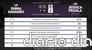 Emma Navarro 0 - 2 Jessica Pegula: resumen y estadísticas del partido de Cincinnati Open (WTA)