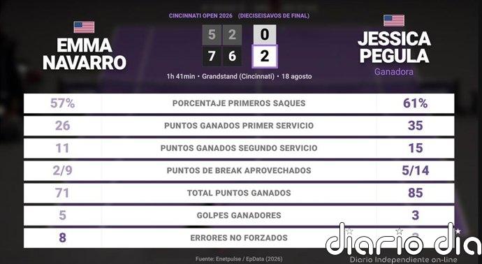 Emma Navarro 0 - 2 Jessica Pegula: resumen y estadísticas del partido de Cincinnati Open (WTA)