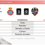 Espanyol 3 - 0 Levante | Resumen, goles y resultado del partido de hoy