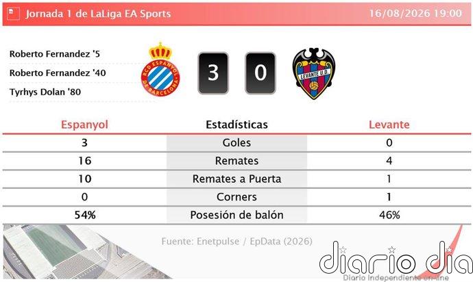 Espanyol 3 - 0 Levante | Resumen, goles y resultado del partido de hoy