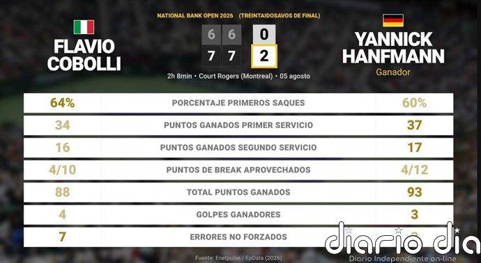 Flavio Cobolli 0 - 2 Yannick Hanfmann: resumen y estadísticas del partido de National Bank Open (ATP)