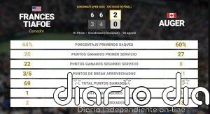 Frances Tiafoe 2 - 0 Felix Auger-Aliassime: resumen y estadísticas del partido de Cincinnati Open (ATP)