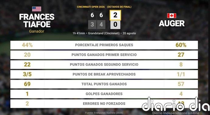 Frances Tiafoe 2 - 0 Felix Auger-Aliassime: resumen y estadísticas del partido de Cincinnati Open (ATP)