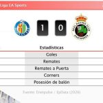 Getafe 1 - 0 Racing | Resumen, goles y resultado del partido de hoy