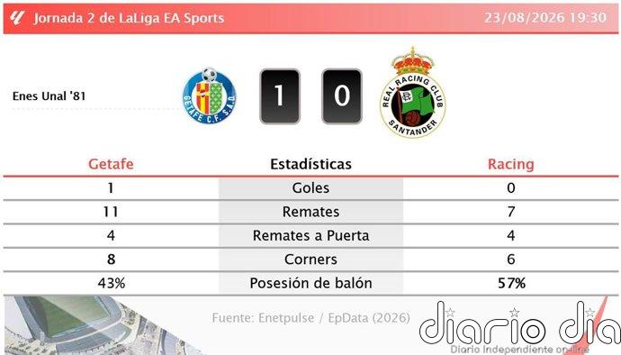 Getafe 1 - 0 Racing | Resumen, goles y resultado del partido de hoy