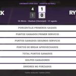 Iga Swiatek 0 - 0 Elena Rybakina: resumen y estadísticas del partido de Cincinnati Open (WTA)