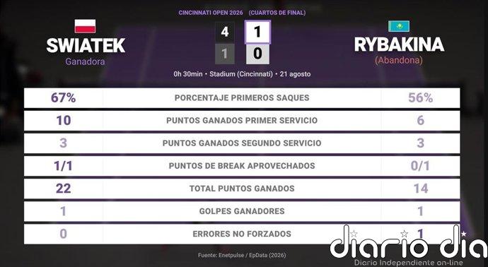 Iga Swiatek 0 - 0 Elena Rybakina: resumen y estadísticas del partido de Cincinnati Open (WTA)