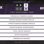 Iga Swiatek 2 - 0 Elena Rybakina: resumen y estadísticas del partido de National Bank Open (WTA)