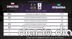 Iga Swiatek 2 - 0 Elena Rybakina: resumen y estadísticas del partido de National Bank Open (WTA)