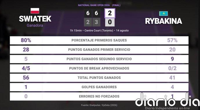Iga Swiatek 2 - 0 Elena Rybakina: resumen y estadísticas del partido de National Bank Open (WTA)