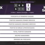Iga Swiatek 2 - 1 Maria Sakkari: resumen y estadísticas del partido de Cincinnati Open (WTA)