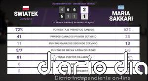 Iga Swiatek 2 - 1 Maria Sakkari: resumen y estadísticas del partido de Cincinnati Open (WTA)