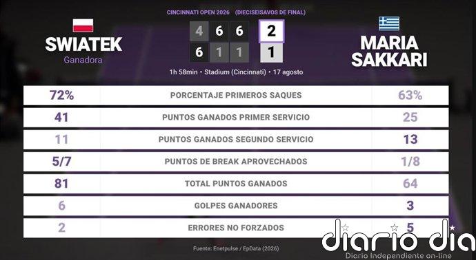 Iga Swiatek 2 - 1 Maria Sakkari: resumen y estadísticas del partido de Cincinnati Open (WTA)