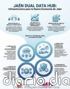 Jaén impulsa el 'Dual Data Hub' con 1,5 millones para atraer empresas y retener talento tecnológico