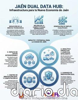 Jaén impulsa el 'Dual Data Hub' con 1,5 millones para atraer empresas y retener talento tecnológico