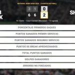 Jakub Mensik 0 - 2 Ben Shelton: resumen y estadísticas del partido de National Bank Open (ATP)
