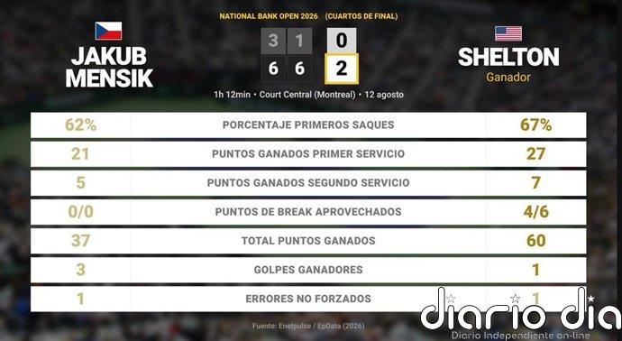 Jakub Mensik 0 - 2 Ben Shelton: resumen y estadísticas del partido de National Bank Open (ATP)