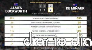 James Duckworth 0 - 2 Alex de Minaur: resumen y estadísticas del partido de National Bank Open (ATP)
