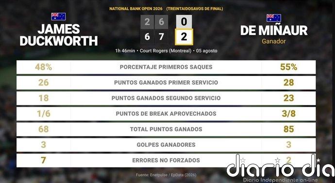 James Duckworth 0 - 2 Alex de Minaur: resumen y estadísticas del partido de National Bank Open (ATP)