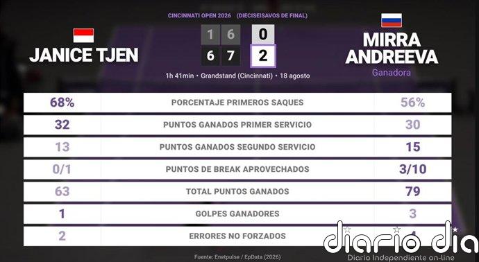 Janice Tjen 0 - 2 Mirra Andreeva: resumen y estadísticas del partido de Cincinnati Open (WTA)