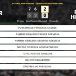 Jaume Munar 2 - 0 Rinky Hijikata: resumen y estadísticas del partido de National Bank Open (ATP)