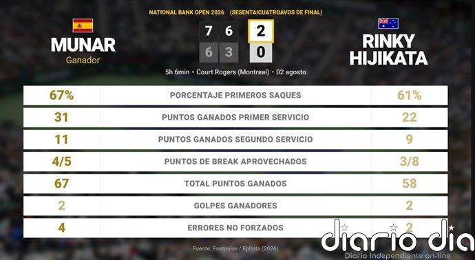 Jaume Munar 2 - 0 Rinky Hijikata: resumen y estadísticas del partido de National Bank Open (ATP)